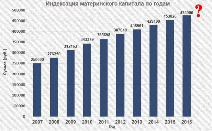 indicizzazione del capitale di maternità per anno