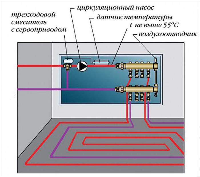 Il collegamento di un pavimento caldo a un sistema di riscaldamento è un diagramma. Pavimento riscaldato ad acqua