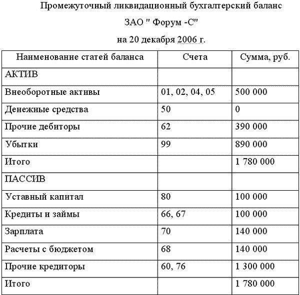 Un esempio di compilazione del bilancio intermedio di liquidazione. Bilancio provvisorio di liquidazione LLC