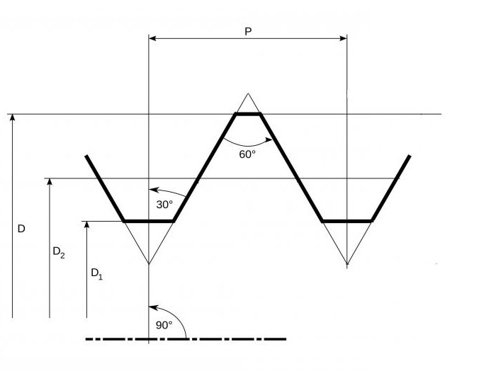 dimensioni principali della metrica del filo