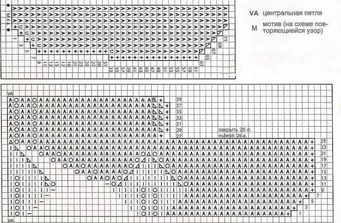 Sono tracciabili su due raggi con un motivo. Schema, descrizione, selezione del modello