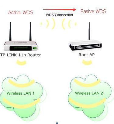 Come collegare il router al router attraverso il cavo? rete 