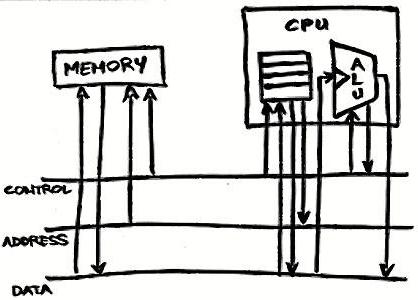 Qual è il principio dell'architettura di von Neumann? Come funziona la macchina di von Neumann?