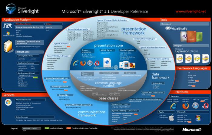 Microsoft Silverlight: che cos'è questo programma?