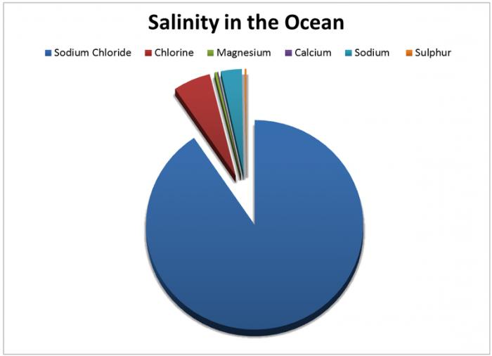 Qual è la salinità dell'Oceano Atlantico?