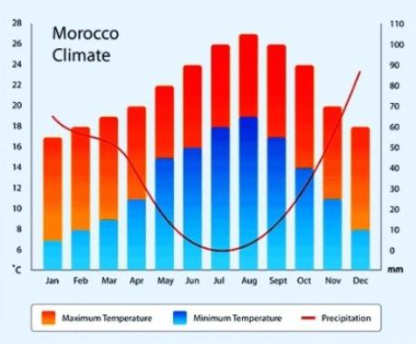 tempo in marocco a maggio