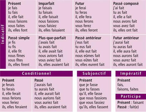 Verbo francese faire: coniugazione di volte e inclinazioni