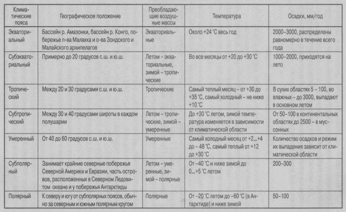 nomi delle principali zone climatiche